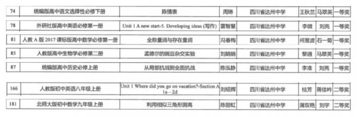 【喜讯】达州中学多名教师在全市“课堂教学大比武”暨“基础教育精品课”遴选活动中获奖